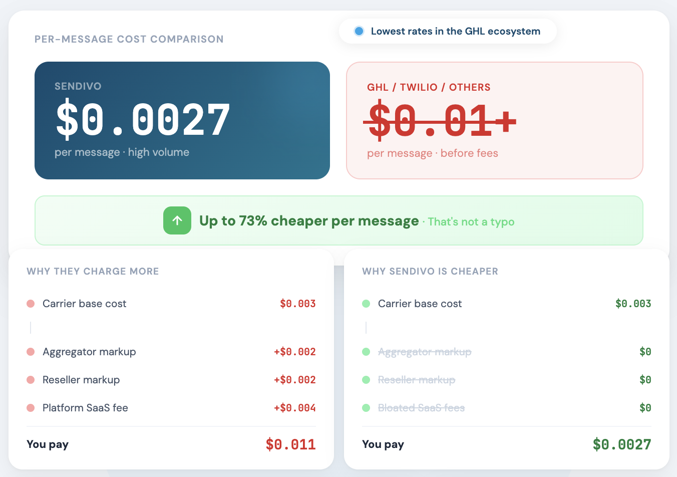 Cheap SMS Vs Twilio