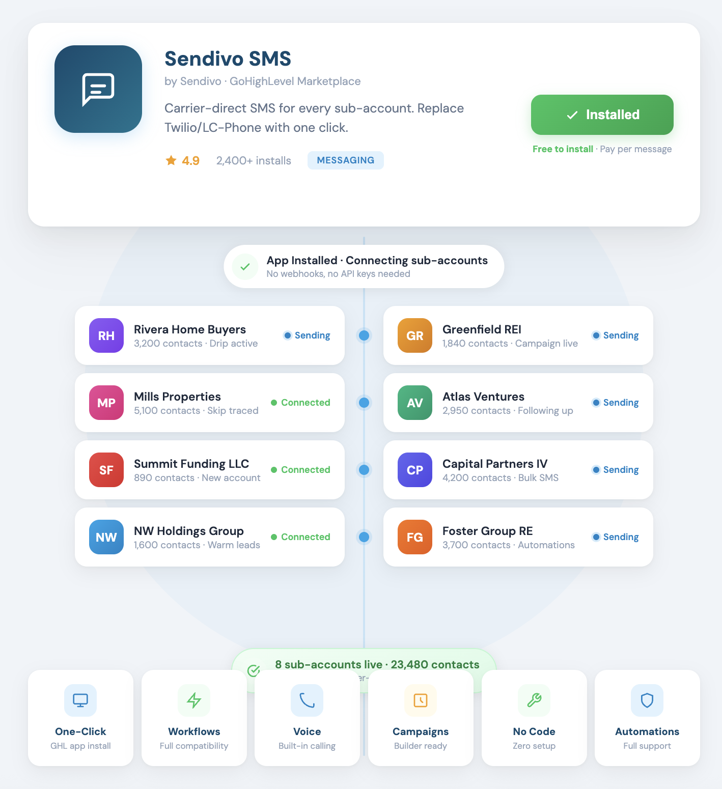 Twilio Alternative For HighLevel