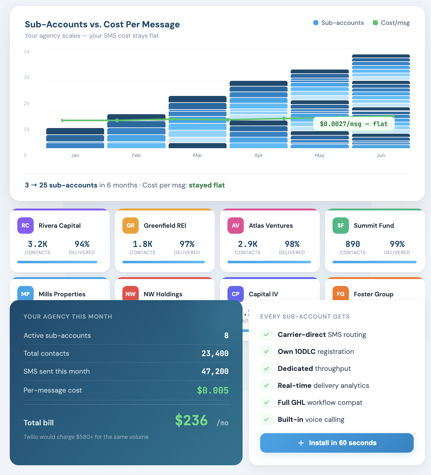 Subaccount Analytics